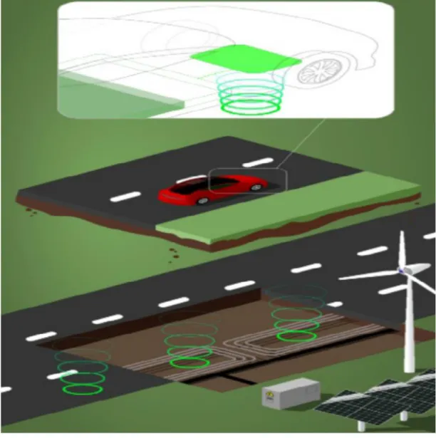 Figure 3.11. Charging strip under the road surface with primary and secondary coils  that can be charged even while driving [22]