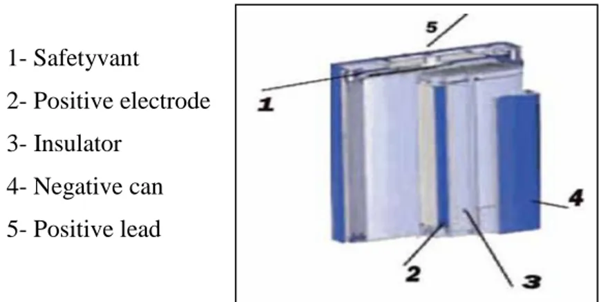 Figure 4.6. Structure of Lithium-Ion batteries [28]. 