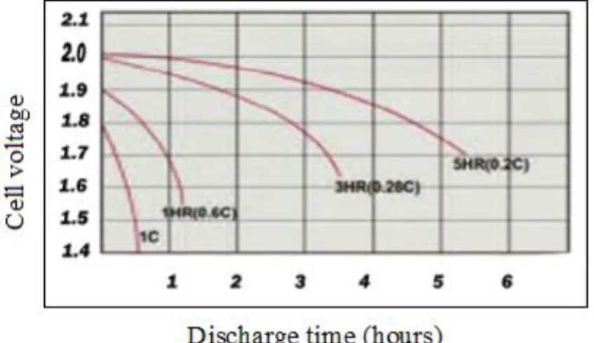Figure 4.11. Discharge rate characteristics [25]. 