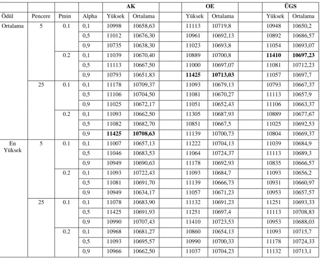 Çizelge  6.2’ye  göre;  AK  için  en  iyi  konfigürasyonların;  ortalama  ödül,  pencere  uzunluğu için 5, minimum olasılık değeri (Pmin) için 0.2 ve Alpha katsayısı için 0.9  değerleri  olduğu  görülmektedir