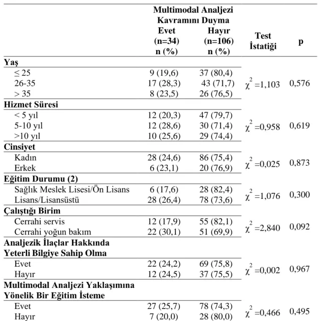 Tablo  2.  Hemşirelerin  demografik  özellikleri  ile  multimodal  analjezi  kavramını  duyma oranlarının karşılaştırılması