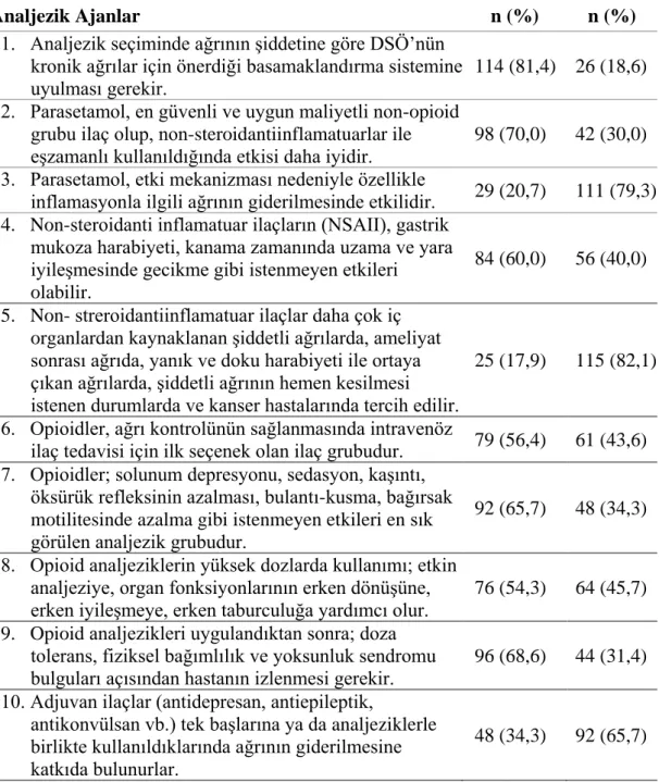 Tablo 4. Hemşirelerin analjezik ajanlara verdikleri yanıtların dağılımı. 