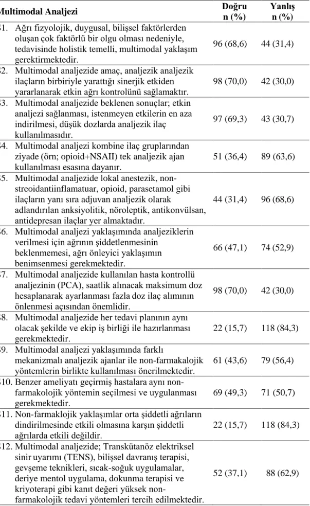 Tablo 5. Hemşirelerin multimodal analjeziye verdikleri yanıtların dağılımı. 