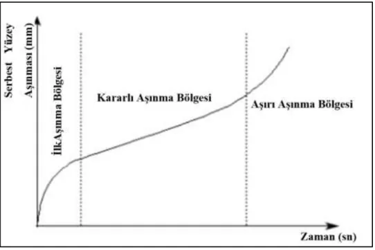 Şekil 3.5. Kesici takım aşınmasının zamana göre değişimi [22]. 