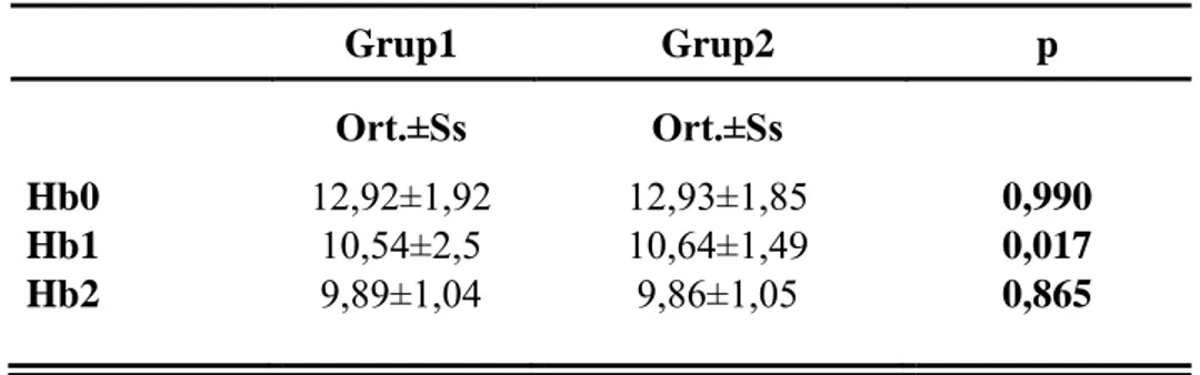 Tablo 9. Hemoglobin ölçümlerinin gruplar arası değerlendirilmesi  Grup1  Grup2  p  Ort.±Ss  Ort.±Ss  Hb0  12,92±1,92  12,93±1,85  0,990  Hb1  10,54±2,5  10,64±1,49  0,017  Hb2  9,89±1,04  9,86±1,05  0,865 