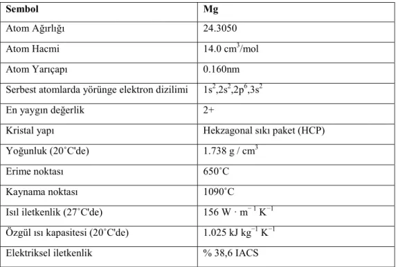 Çizelge 2.2. Saf magnezyumun kimyasal özellikleri [2]. 
