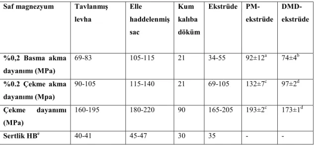 Çizelge 2.3’te 20˚ C'de farklı koşullar altında işlenen saf Mg'nin mekanik özellikleri  verilmiştir [2,8-10]