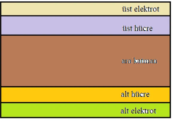 Şekil 2.8. Tandem katmanlı güneş pili. 