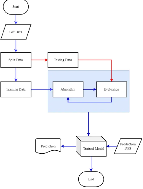 Figure 3.1. Overview of flowchart of machine learning. 