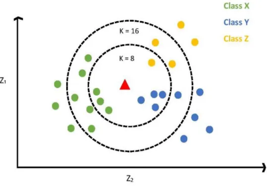 Figure 3.3. Graphical representation of three different classes [37]. 