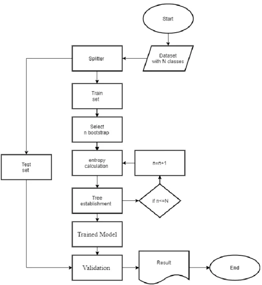 Figure 3.5. Random Forest algorithm flow diagram. 