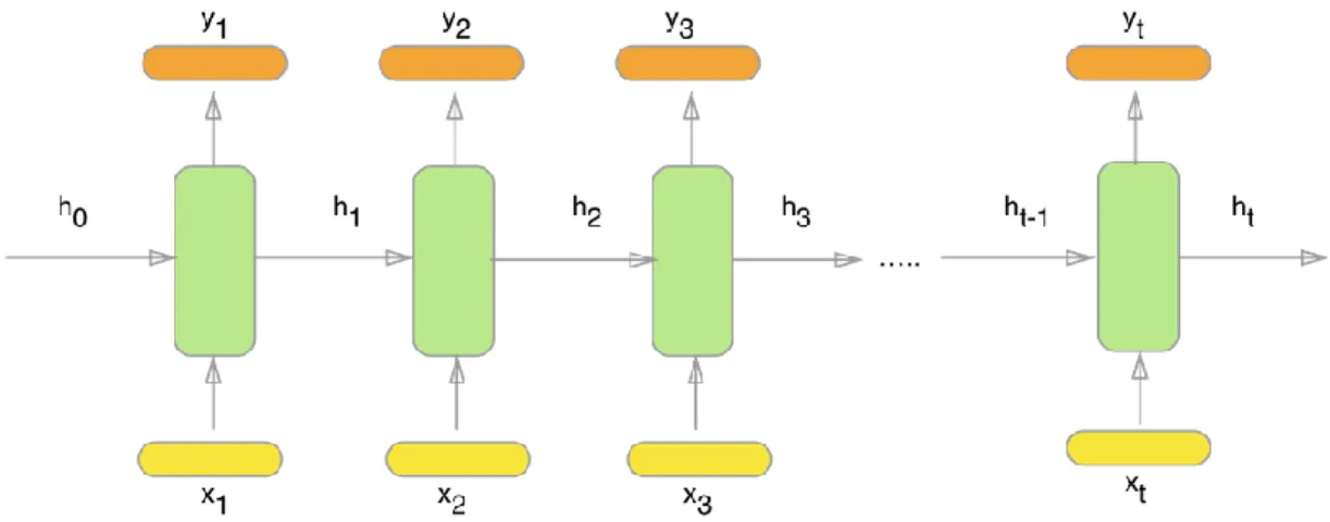 Figure 3.6. Recurrent neural network structure.  
