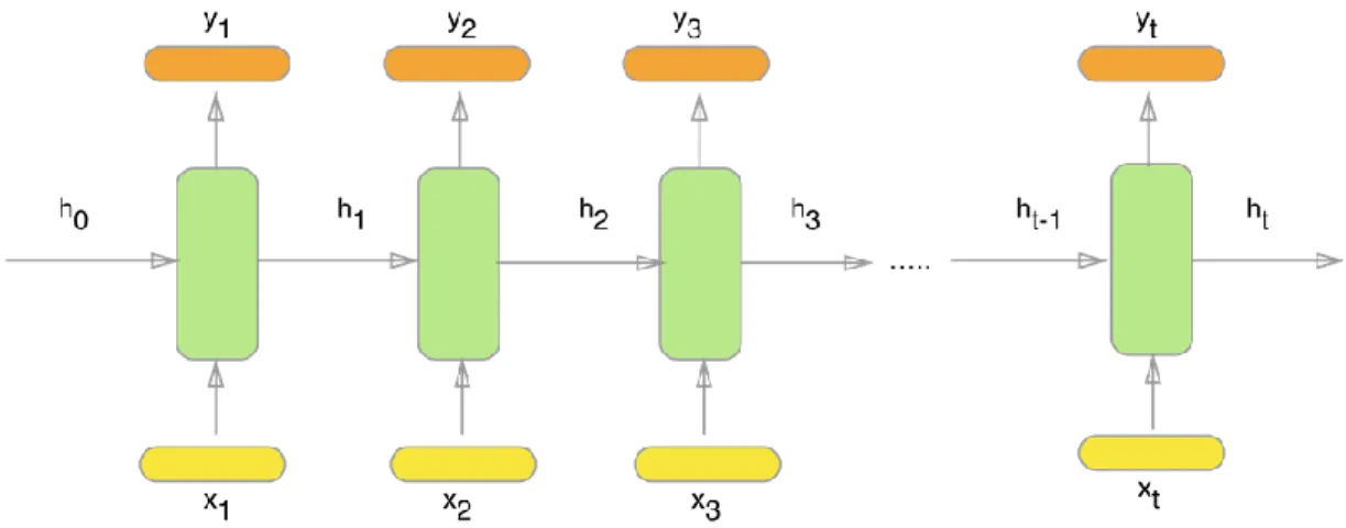 Figure 3.6. Recurrent neural network structure.  