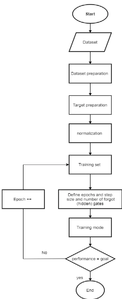 Figure 3.8. LSTM memory neural network model implementation. 