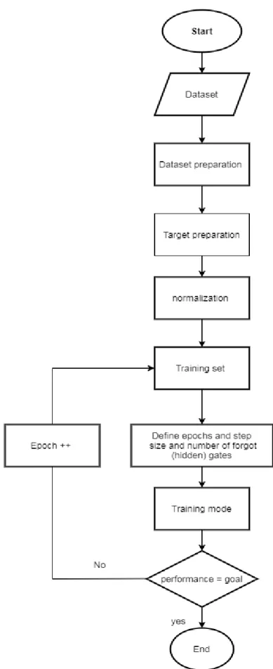 Figure 3.8. LSTM memory neural network model implementation. 