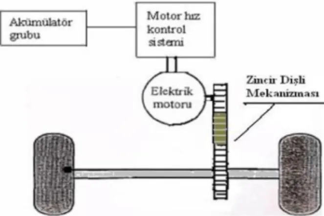 Şekil 1.9. Elektrik motorlu, zincir-zincir dişli mekanizmalı akümülatörlü tahrik sistemi  [9]