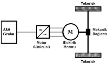 Şekil 1.13. Tümü elektrikli araçların şematik çalışma prensibi [2]. 