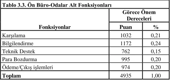 Tablo 3.3. Ön Büro-Odalar Alt Fonksiyonları 