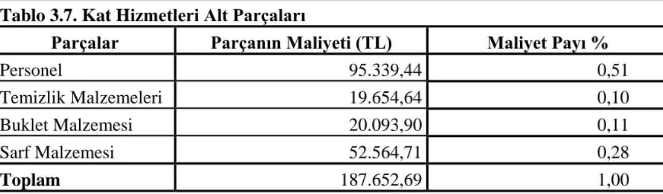 Tablo 3.7. Kat Hizmetleri Alt Parçaları 