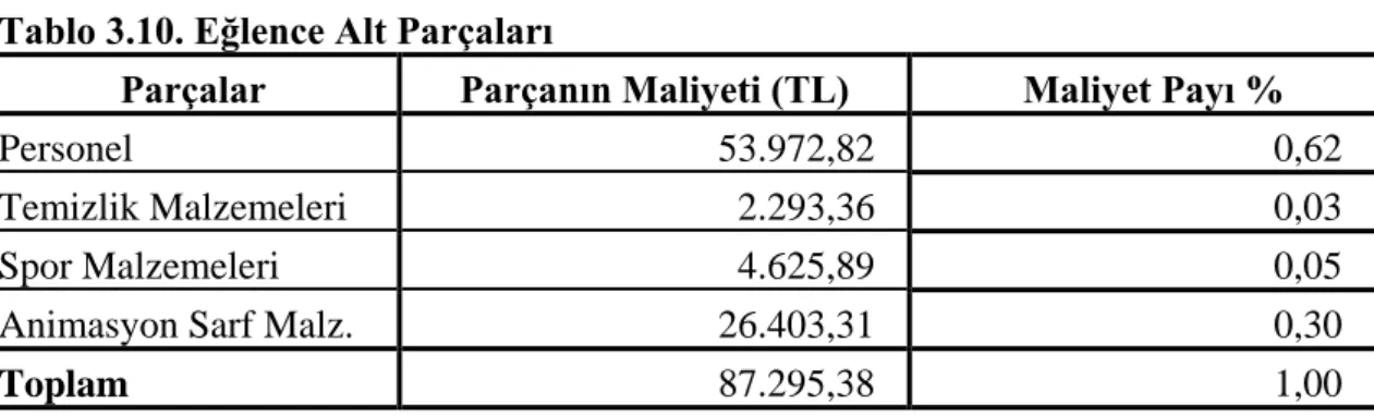 Tablo 3.10’da 2019 Temmuz döneminde işletmede eğlence parçasına ait toplam  maliyet  87.295,38  TL  olarak  gerçekleşmiştir