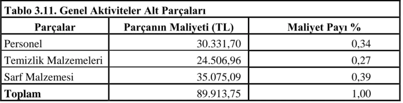 Tablo 3.11. Genel Aktiviteler Alt Parçaları 
