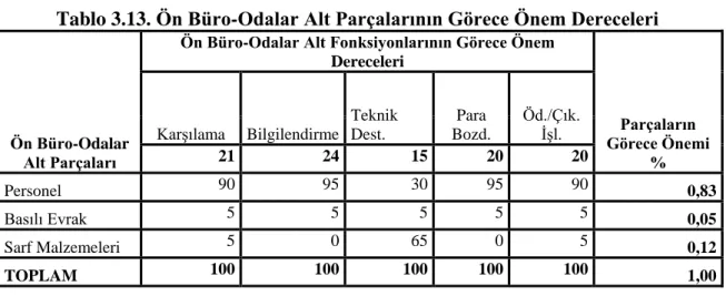 Tablo 3.13. Ön Büro-Odalar Alt Parçalarının Görece Önem Dereceleri 