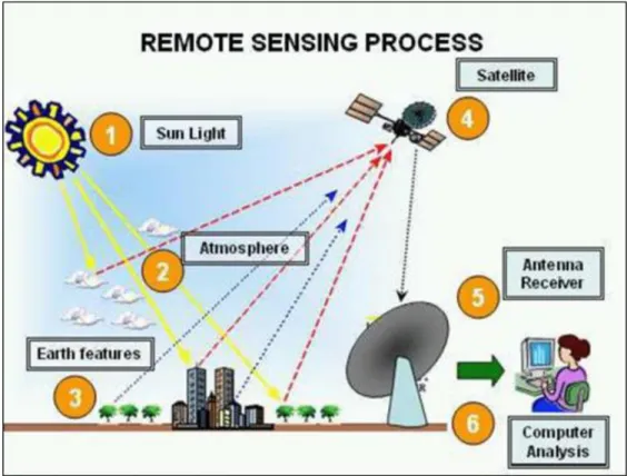 Figure 1.7. Remote sensing. 