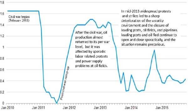 Figure 2.1 presents the output of crude oil over the last five years. In February 2011,  oil production stopped due to incidents [2]