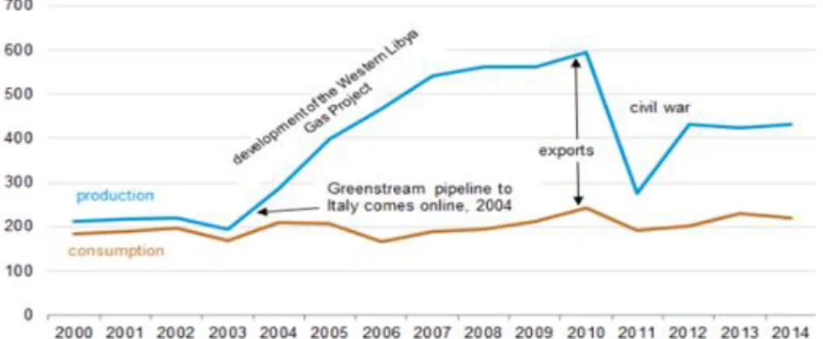 Figure 3 indicates that much of the natural gas produced is exported. The big shift in  gas  supply  begins  when  a  gas  pipeline  begins  production  between  Libya  and  Italy,  where most Libyan gas is shipped to Italy [2]