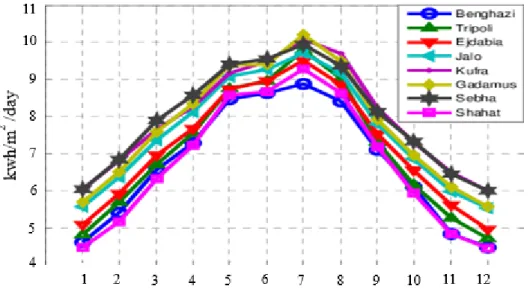 Figure 2.10. The monthly solar radiation in different cities in Libya. 