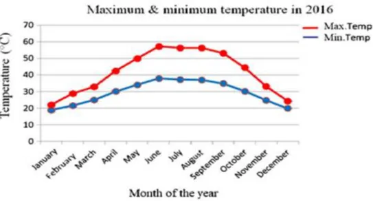 Figure 2.11. The load profile and the average temperature throughout the year. 