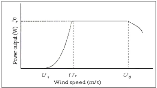 Figure 3.1. Power output from wind turbine as function of wind speed. 