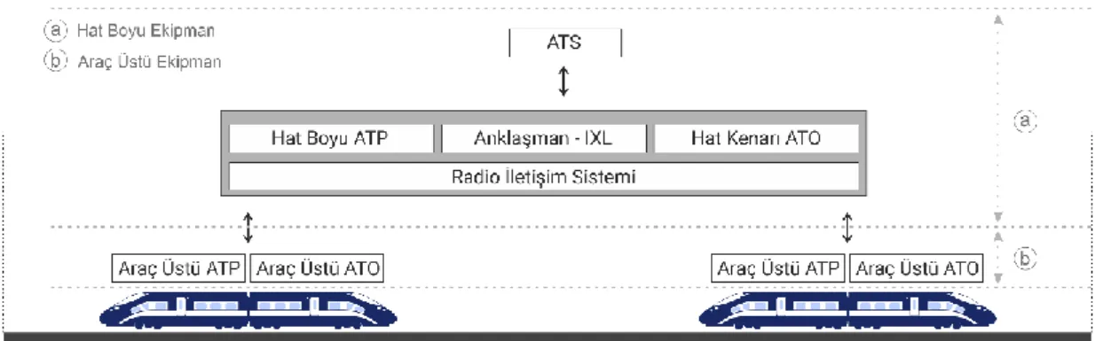Şekil 5.3. Modern bir CBTC sistem mimarisi[32]. 
