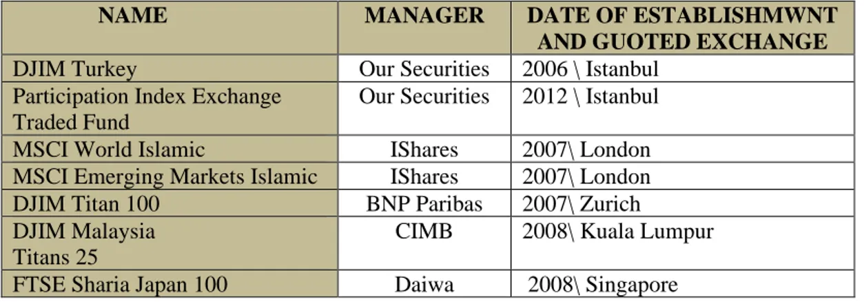 Table 2. Major Exchange Traded Funds in the World. 