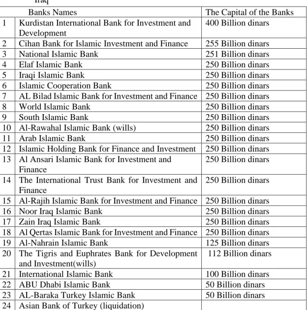 Table 3. The Number of Banks Represents the Size of the Capital of Islamic Banks in  Iraq 