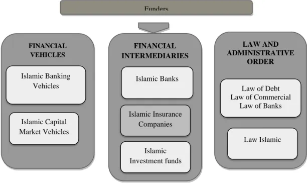 Figure 4. Islamic Financial System. 
