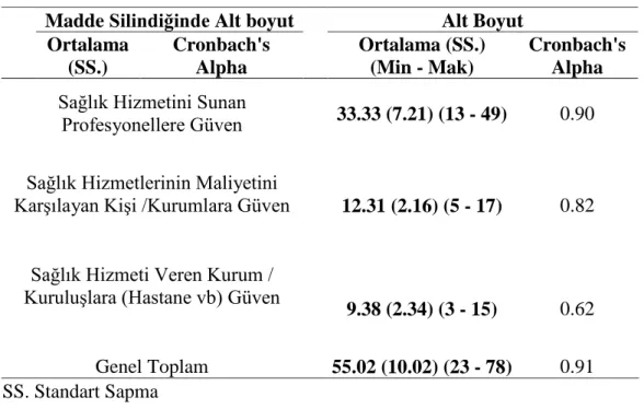 Tablo 2. Sağlık bakım sistemine çok boyutlu güven ölçeğinin iç tutarlılık analizi. 