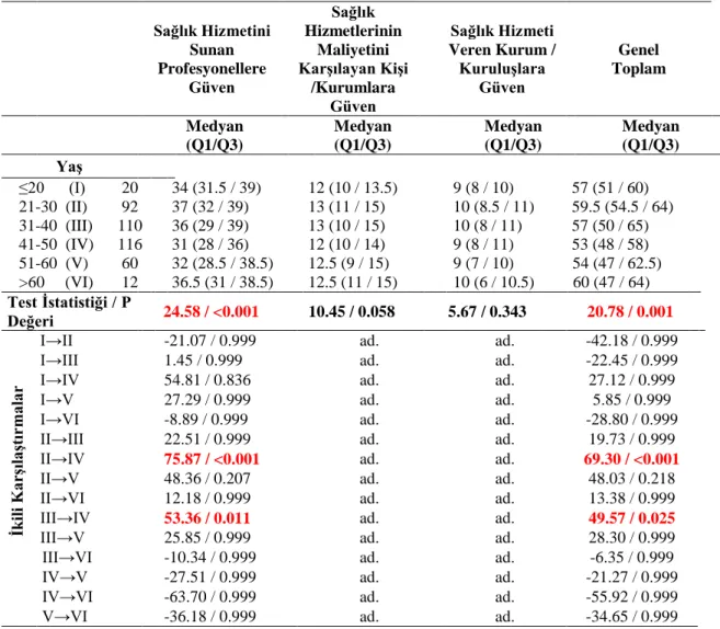 Tablo 3. Yaş gruplarının MTHCSS genel toplam puanı alt boyutları karşılaştırılması.        Sağlık Hizmetini Sunan  Profesyonellere  Güven  Sağlık  Hizmetlerinin Maliyetini  Karşılayan Kişi /Kurumlara  Güven      Sağlık Hizmeti  Veren Kurum / Kuruluşlara Gü