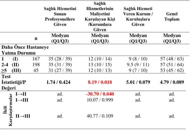 Tablo 5. Cinsiyet, eğitim durumu, meslek, yaşadığı yer ve gelir düzeyi ile MTHCSS  genel toplam puanı ve alt boyutları ile karşılaştırılması