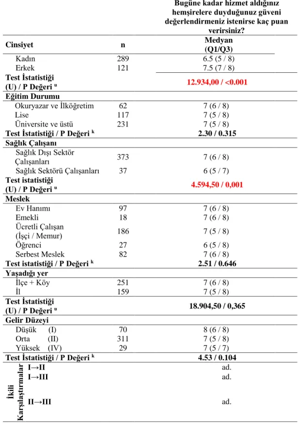 Tablo 8. Cinsiyet, eğitim durumu, meslek, yaşadığı yer ve gelir düzeyi ile hemşirelik  hizmetine ilişkin yanıtlarla karşılaştırılması
