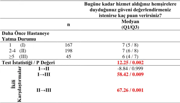 Tablo 9. Daha önceden hastaneye yatma durumu ile hemşirelik hizmetine ilişkin  duyulan güven düzeylerine göre karşılaştırılması