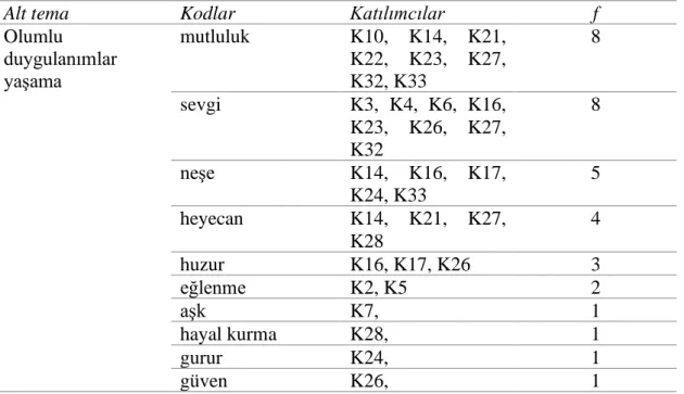 Tablo 3. Alt tema ve kodlar 