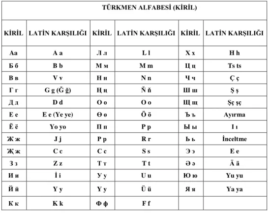 ġekil 1. Türkmen Alfabesi (Kiril). 