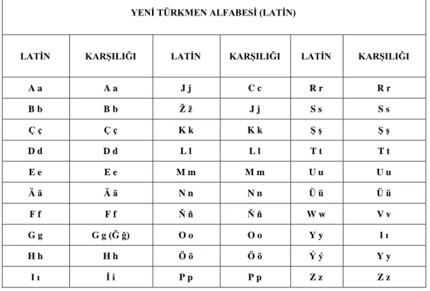 ġekil 2. Yeni Türkmen Alfabesi (Latin). 
