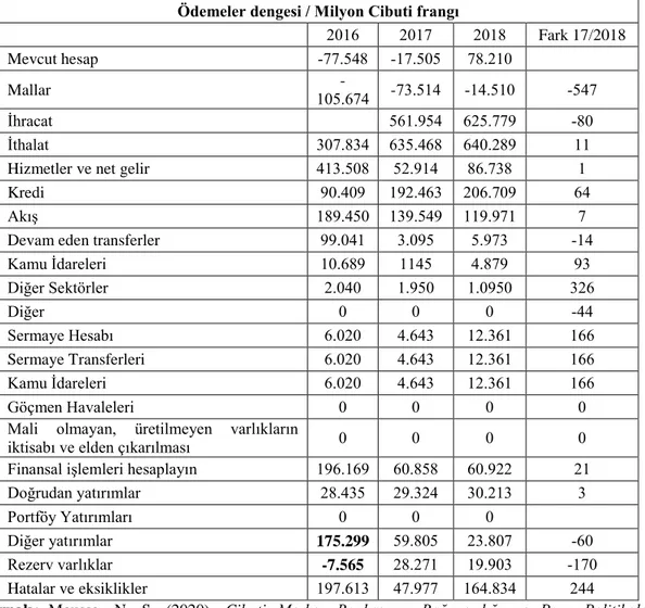 Tablo 6. Cibuti Cumhuriyeti Cari Ödemeler Hesabı. 