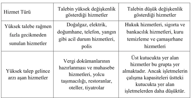 Tablo 10. Arz Talep Değişikliği Kapsamında Hizmet Türleri. 