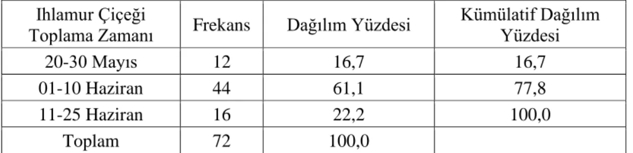 Çizelge 4.15. Ihlamur çiçeğinin toplanma zamanı. 