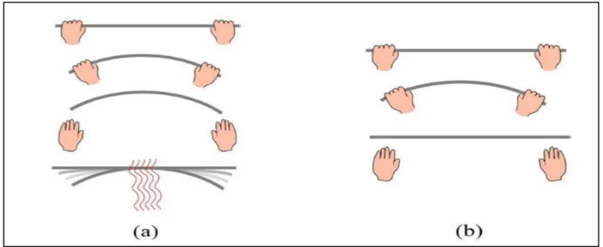 Figure 1.1. The above figure is (a) Shape memory and its effect, (b) Shape memory  alloys and the amount of elasticity [2]
