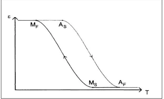 Figure  1.7.  Temperature-strain  hysteresis  during  phase  transformation  of  shape  memory [13]