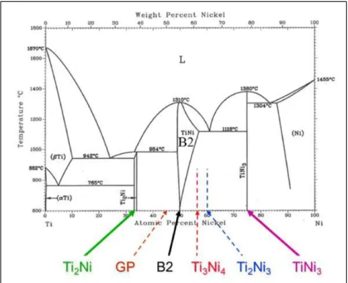 Figure 2.1. Phase diagram of Nitinol system [23]. 